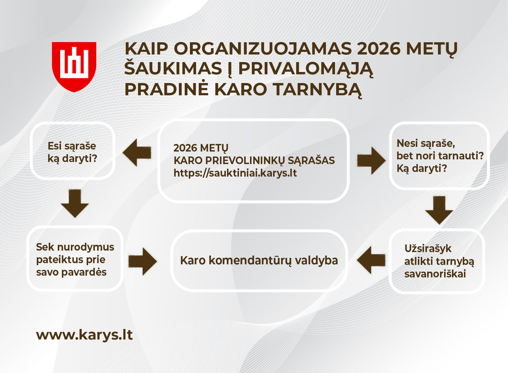 Šaukimo procesas Informacija kaip organizuojamas 2026 metų šaukimas į privalomąją pradinę karo tarnybą